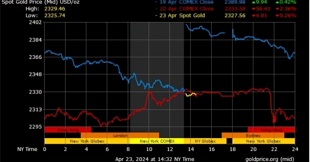 Gold Price Fintechzoom Performance Trends and Statistics